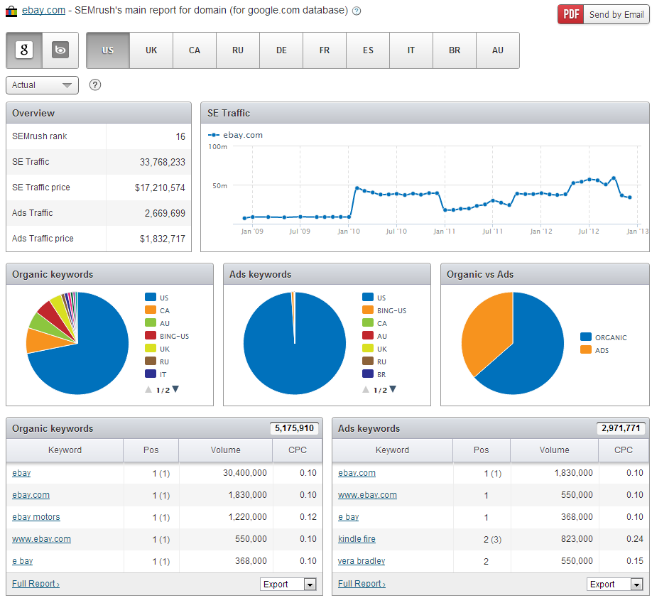 semrush semrush